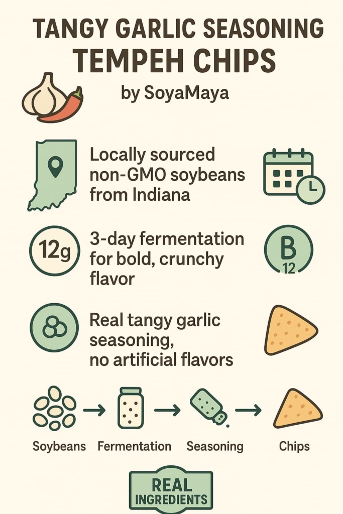 how to make a tangy garlic Infographic on how Soya Maya makes their tangy garlic seasoned tempeh chips using locally sourced non-GMO soybeans and a 3-day fermentation process for bold flavor”.