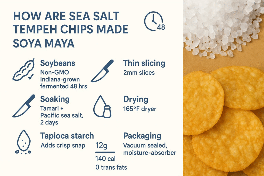 “Image shows the manufacturing process of Soya Maya's sea salt tempeh chips, including ingredients, slicing, soaking, drying, and packaging details”.