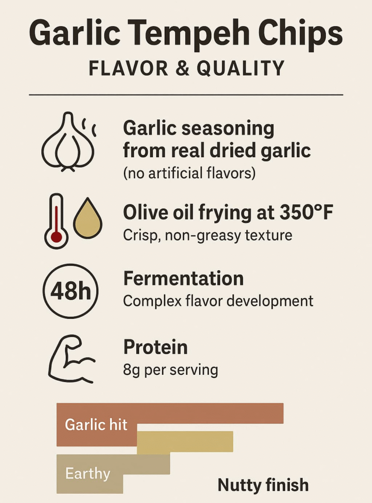 “Garlic Tempeh Chips product details including flavor, quality, and health benefits. Focus on key features like real dried garlic, olive oil frying, and protein content”.