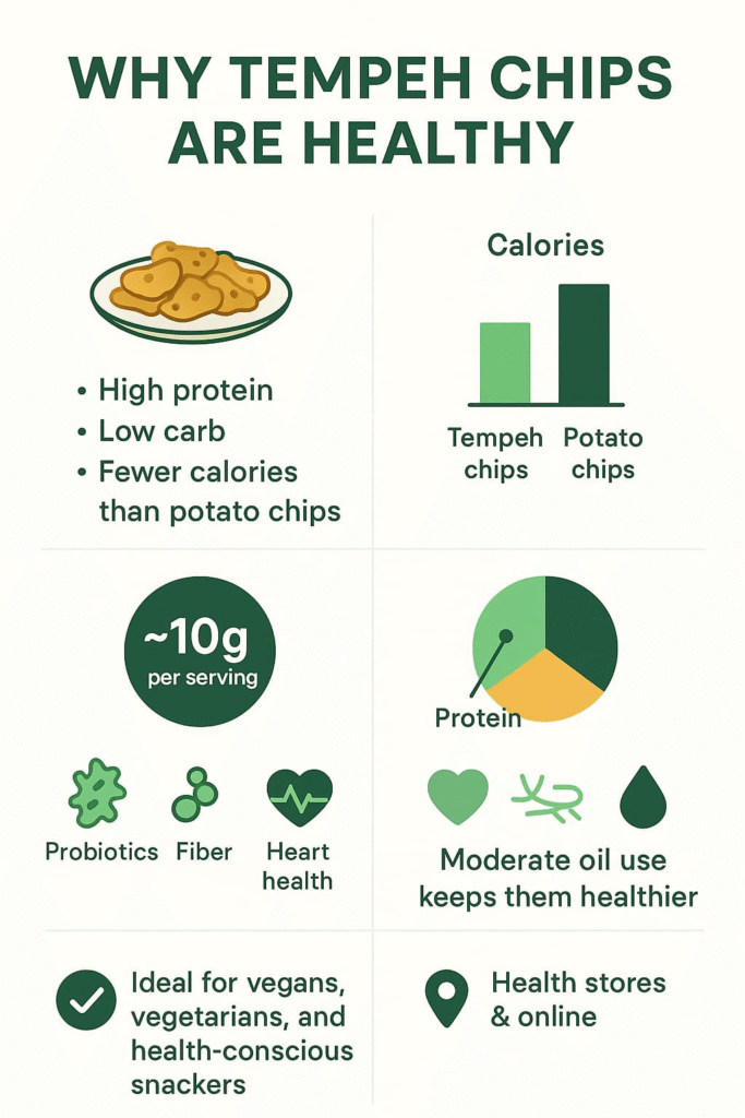 “An informative image highlighting the health benefits of tempeh chips, including their high protein, low carb, and moderate calorie content compared to potato chips”.