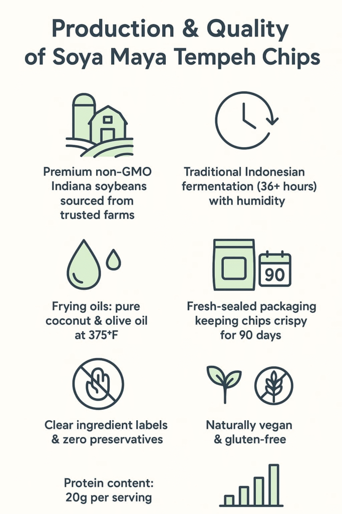 “Key production and quality factors that make Soya Maya tempeh chips a healthy snack, including non-GMO ingredients, traditional fermentation, pure frying oils, and nutritional information”.