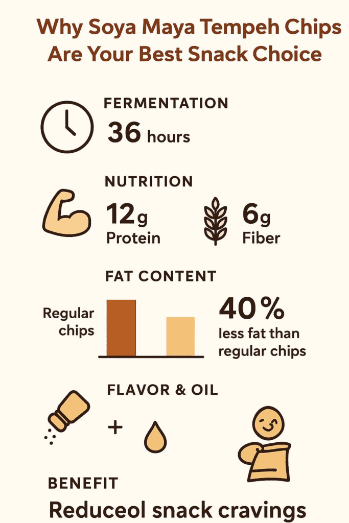 "Highlighting the advantages of Soya Maya Tempeh Chips over regular potato chips in terms of nutrition, fat content, and consumer benefits."