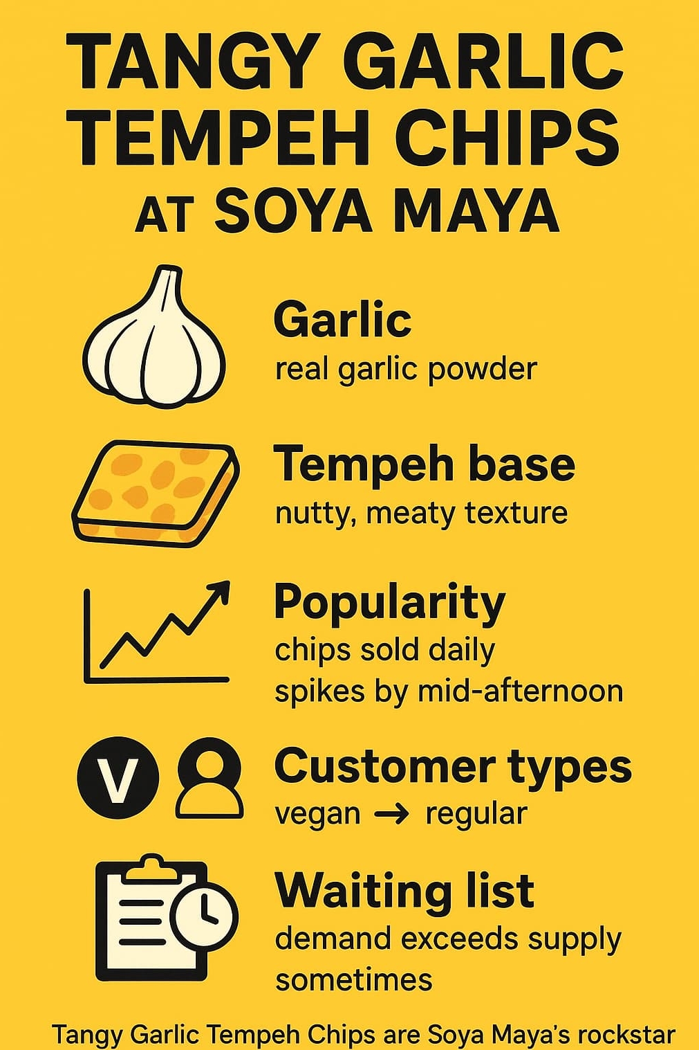 “Soya Maya's Tangy Garlic Tempeh Chips are a popular vegan snack option with a nutty, meaty texture and real garlic flavor”.