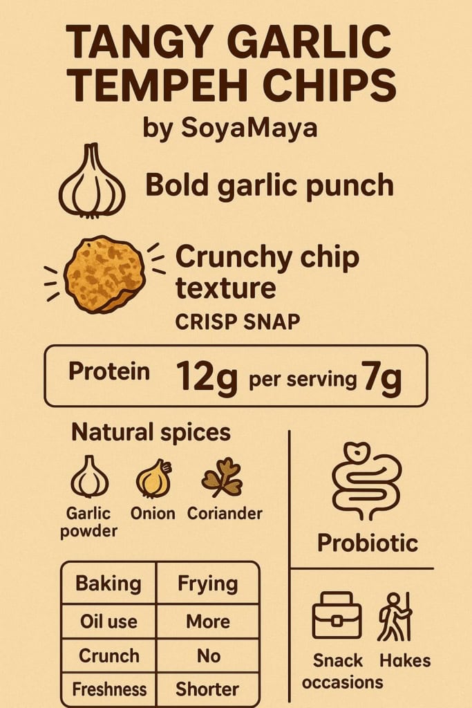 “Detailed product information for SoyaMaya's Tangy Garlic Tempeh Chips, highlighting their bold garlic punch, crunchy texture, and high protein content”.