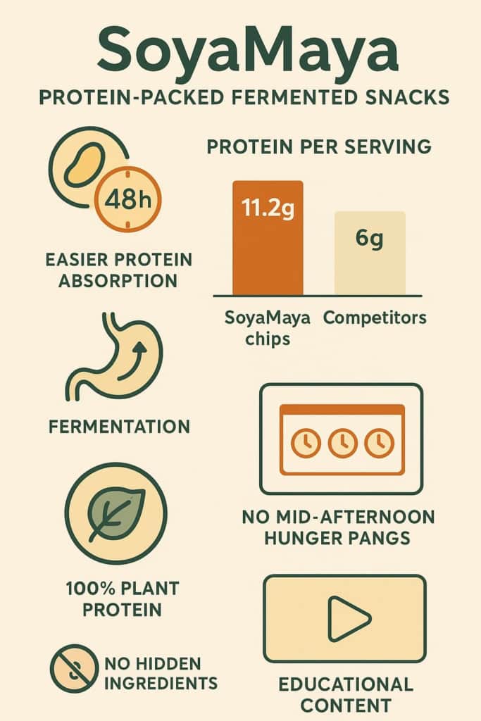 “Infographic highlighting the key nutritional facts and health benefits of Soya Maya tempeh chips, including their high protein content and easy digestibility”.