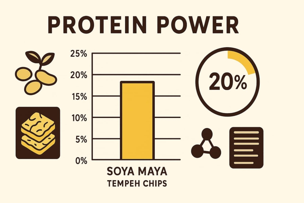 “Infographic showing the protein content of Soya Maya Tempeh Chips, a healthy snack option with 20% protein”.