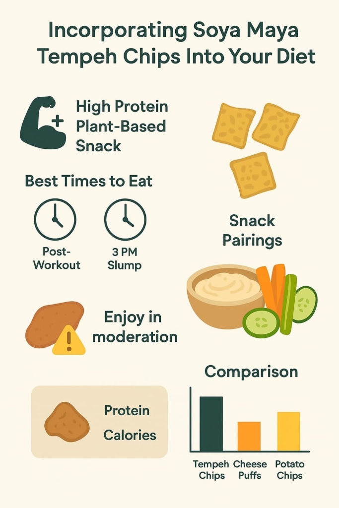 “Informative infographic highlighting the benefits of incorporating Soya Maya Tempeh Chips into one's diet, including their high protein content and recommended consumption times”.