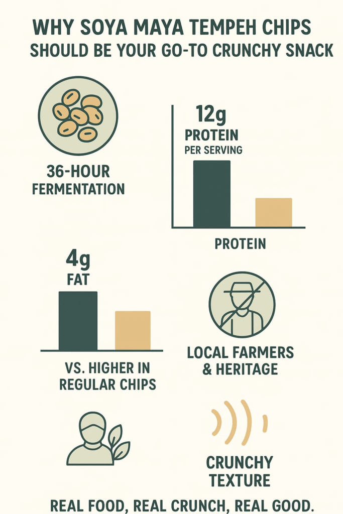 “An informative infographic highlighting the benefits of Soya Maya tempeh chips as a healthy, crunchy snack option, including its high protein content, low fat, and connection to local farmers and heritage”.