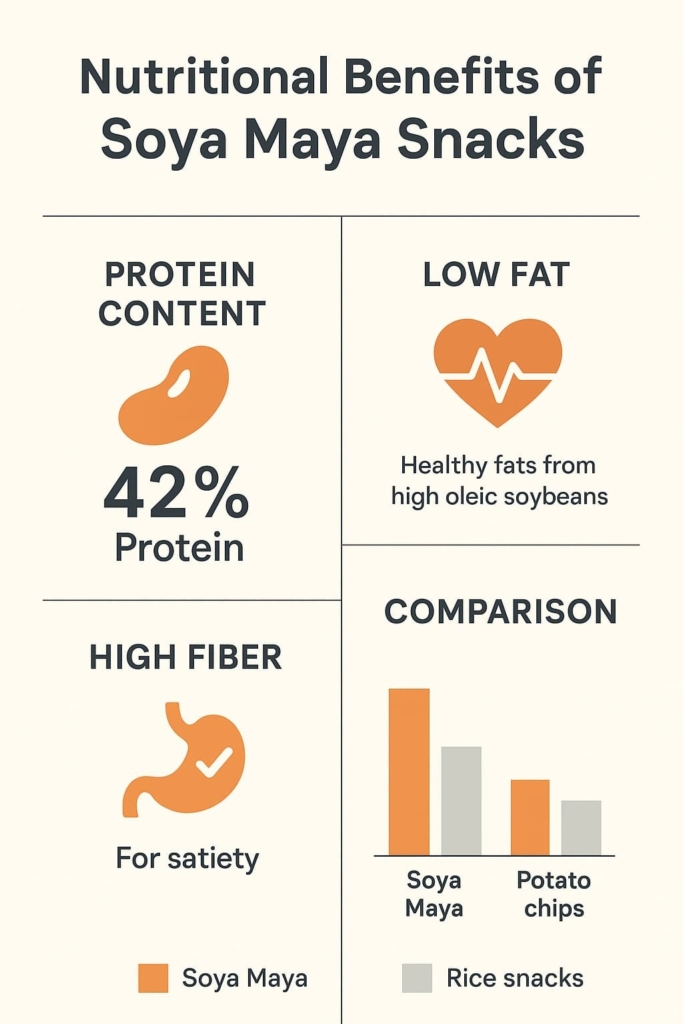 High-protein Soya Maya snacks with low fat content, rich in fiber and essential nutrients, ideal for a healthy diet and satiety; compares favorably to rice snacks and potato chips for nutritional benefits.