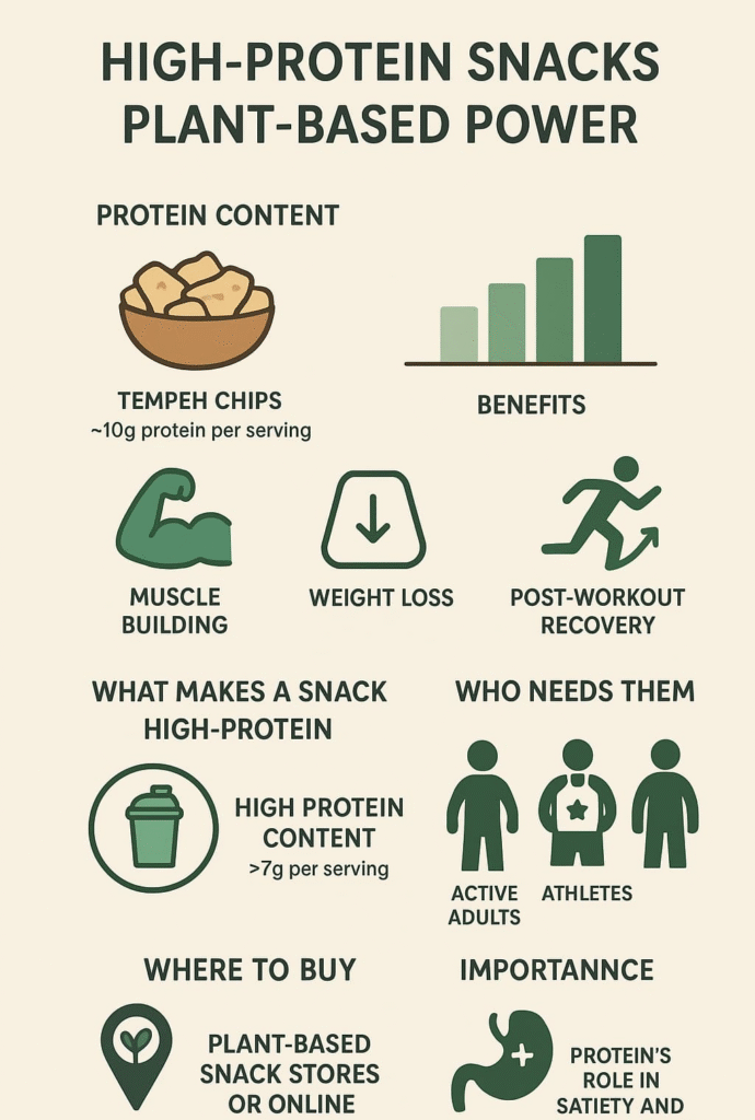 “Infographic highlighting the high-protein content and benefits of plant-based snacks like tempeh chips, including muscle building, weight loss, and post-workout recovery”.
