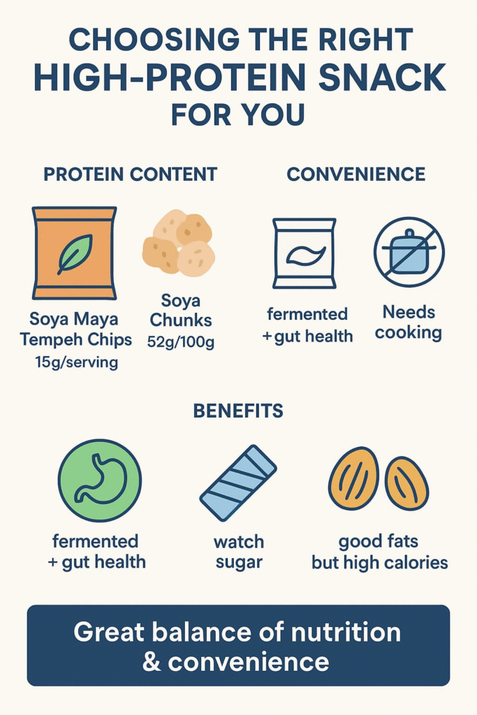 “Informative infographic highlighting the key factors to consider when choosing a nutritious, high-protein snack, such as Soya Maya Tempeh Chips”.