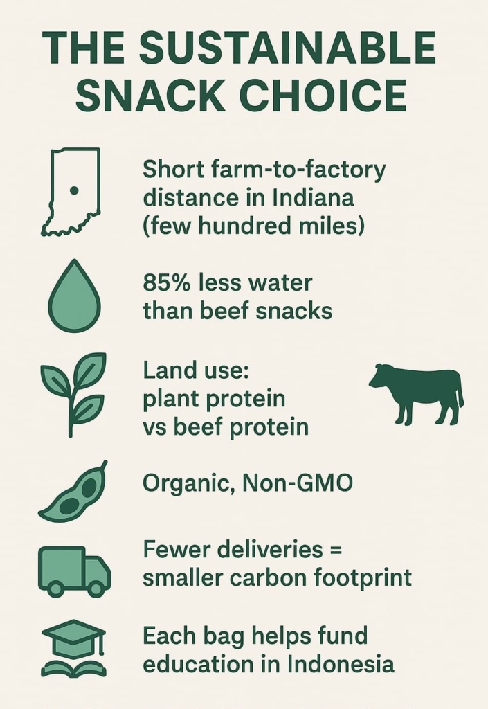 “Infographic highlighting the sustainable and eco-friendly benefits of Soya Maya Tempeh Chips, a high-protein snack option”.