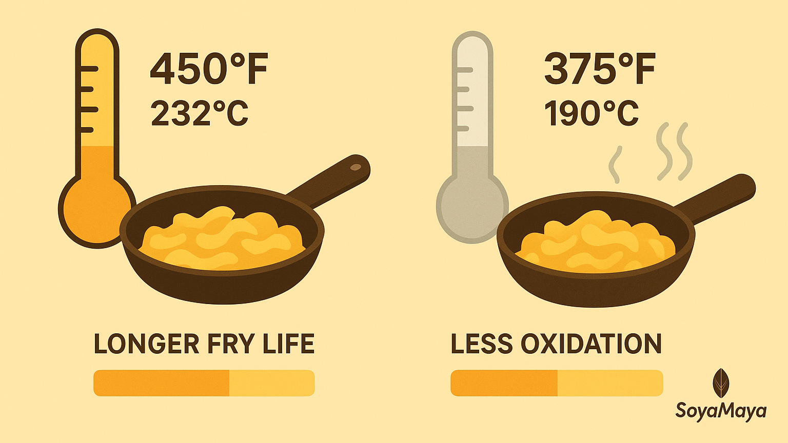 “Comparing the fry life and oxidation levels of high oleic oil versus standard oil for optimal chip frying.”