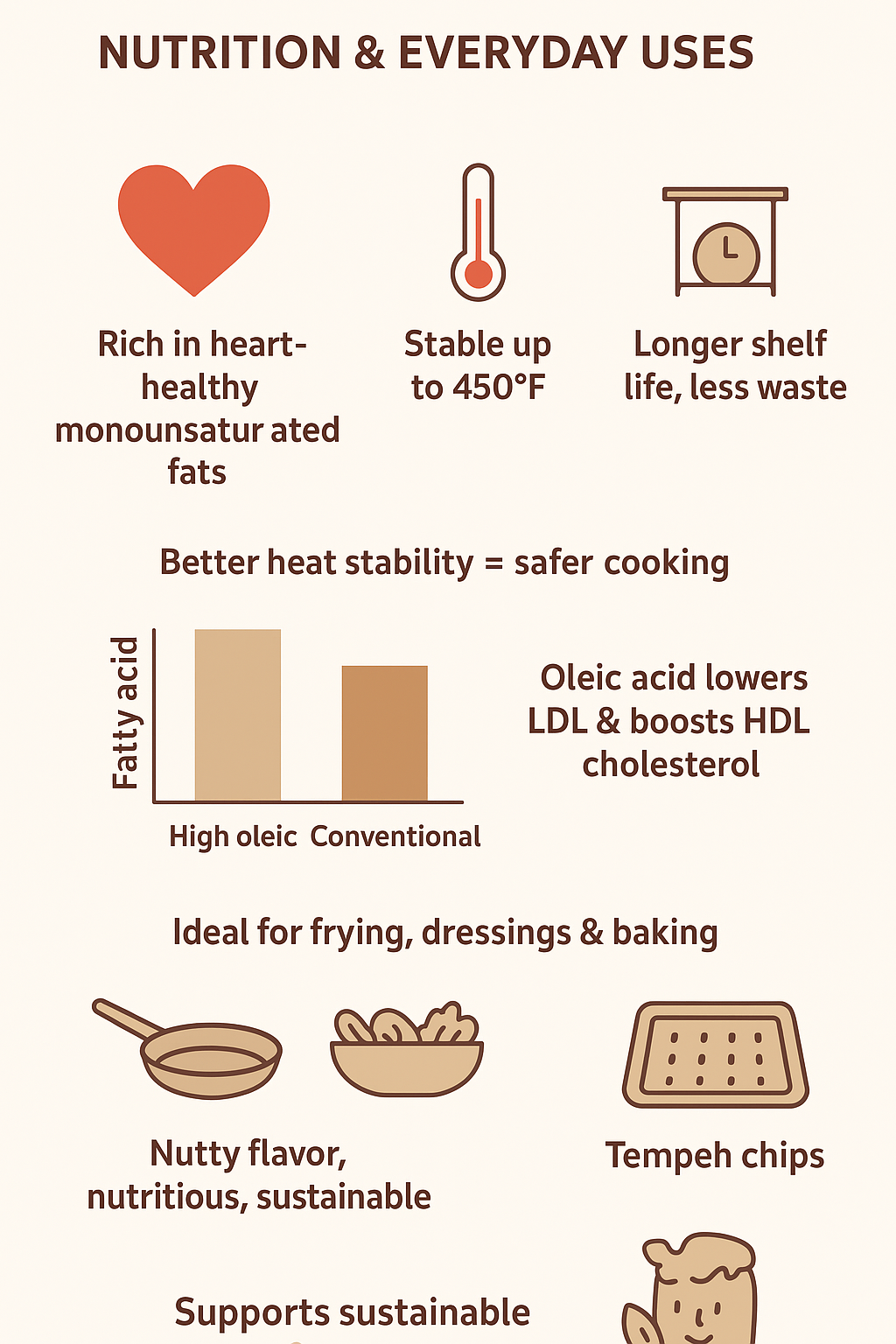 “Infographic highlighting the benefits and versatility of high oleic soybeans.”