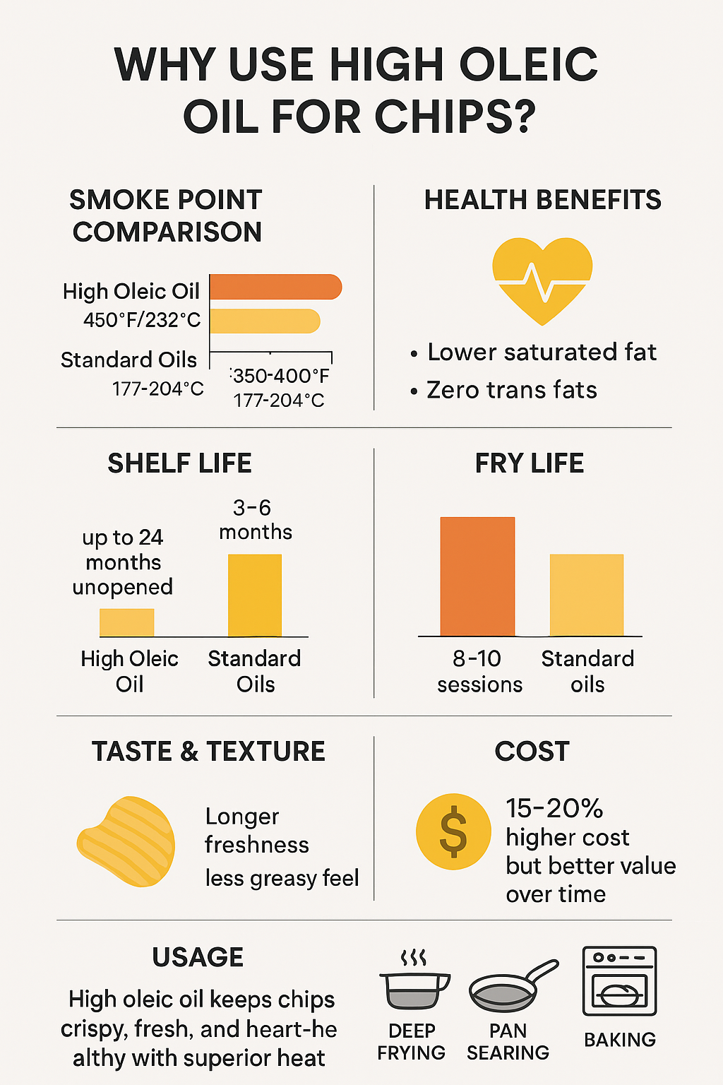 “Infographic highlighting the benefits and advantages of using high oleic oil for frying chips.”
