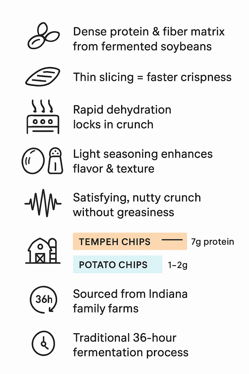 "Infographic on why tempeh chips are crunchy, highlighting protein, dehydration, and seasoning."