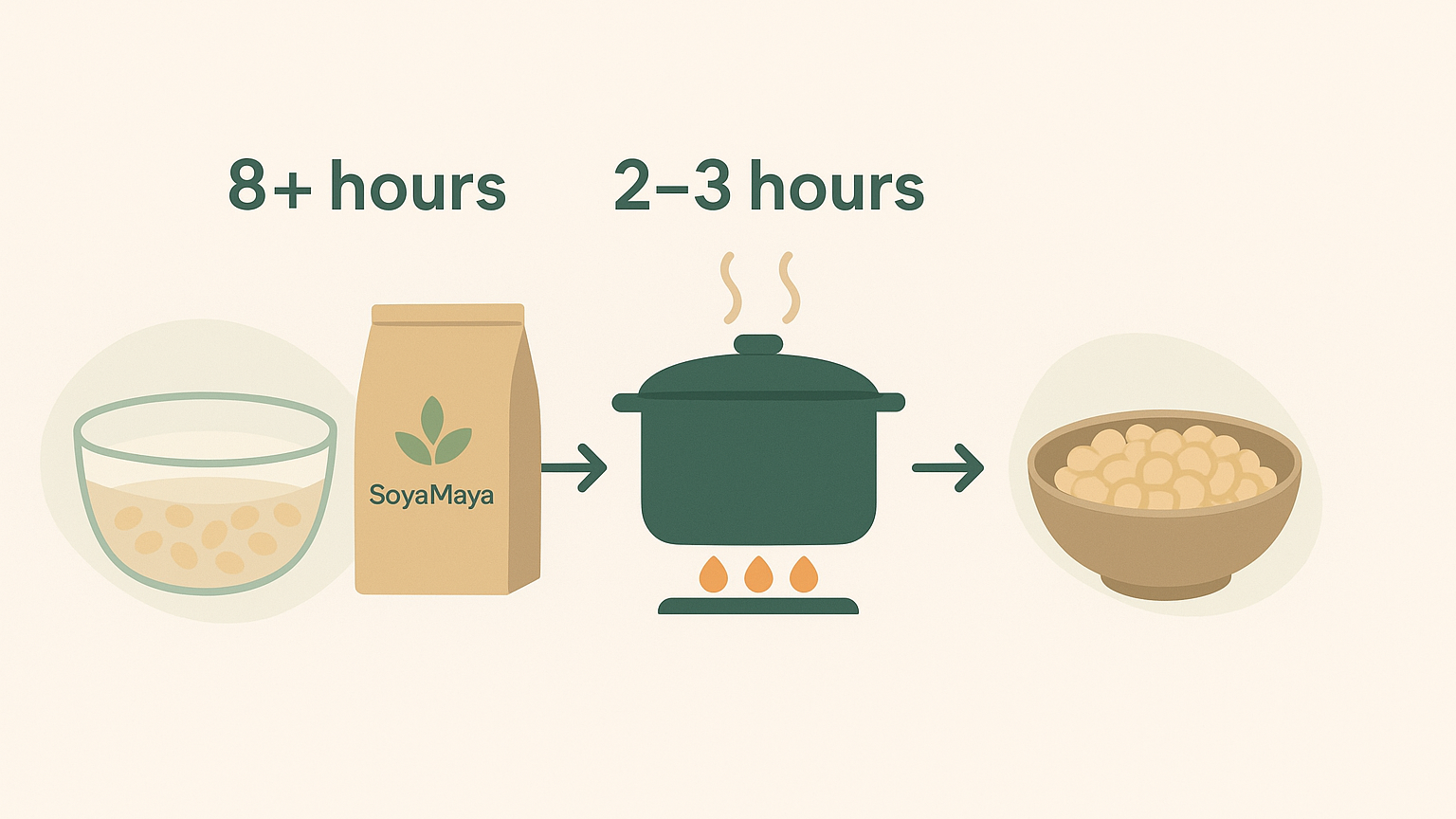 “[Why Organic Non-GMO Soybeans Are a Smarter Choice]: Visual guide highlighting the preparation process for organic, non-GMO soybeans, from soaking to simmering.”