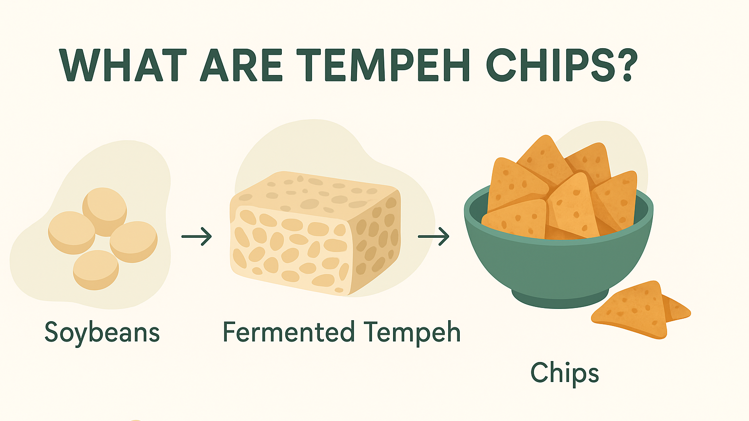 “Discover the process of transforming soybeans into protein-rich tempeh chips, a satisfying plant-based snack.”