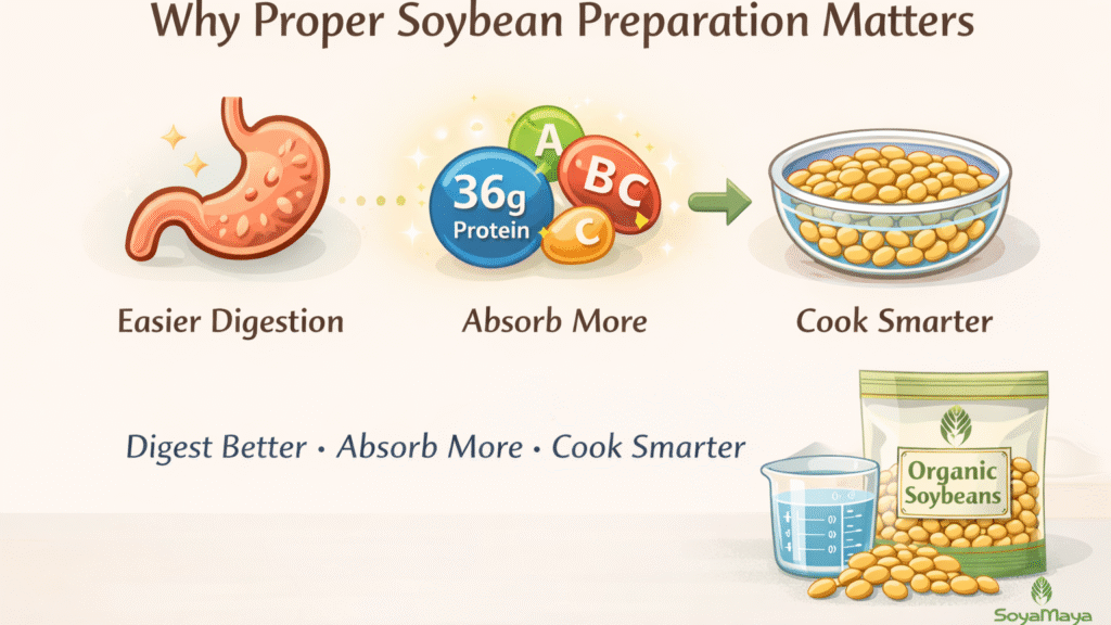 “Illustrated guide explaining why careful soybean preparation, including cooking techniques, is important for optimal nutrition and health.”
