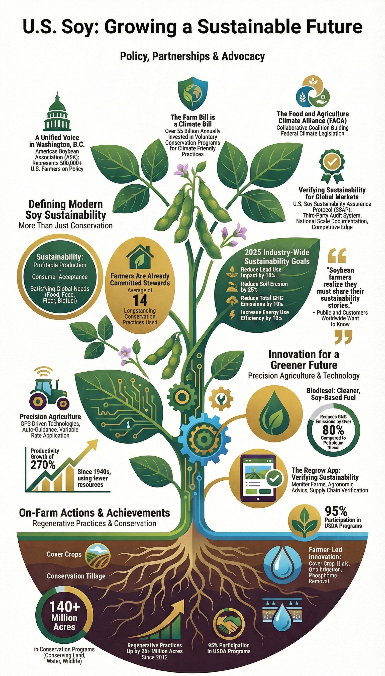 sustainable soy farming in the American Midwest with the visual elements