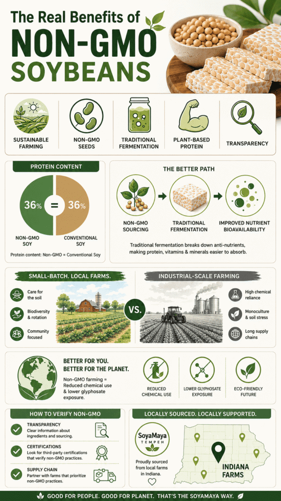 Infographic highlighting the benefits of non-GMO soybeans including protein content, sustainable farming, and local sourcing. 